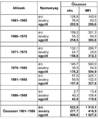 5. táblázat. Érc- és ásványbányászati nyersanyagok fúrásos kutatása 1961–1988