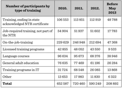 Table 1.: Main figures of participation in adult education (persons) Source: OSAP, 2013Number of participants bytype of training 2010