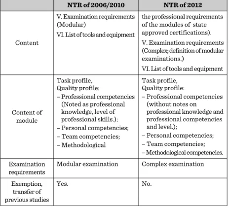 Table 4.: A comparison of the professional and  examination requirements of the NTR of 2006/2010 and 2012