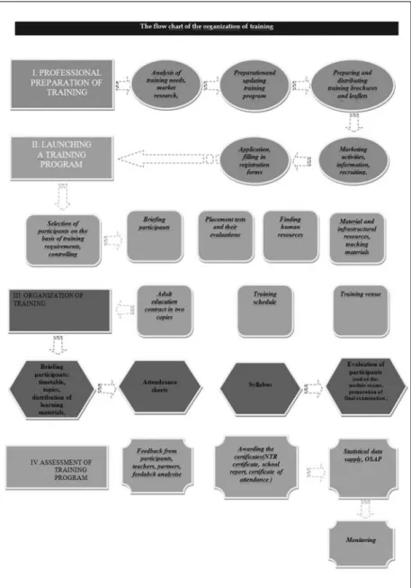 Figure 4.: The flow chart of the organization of training 