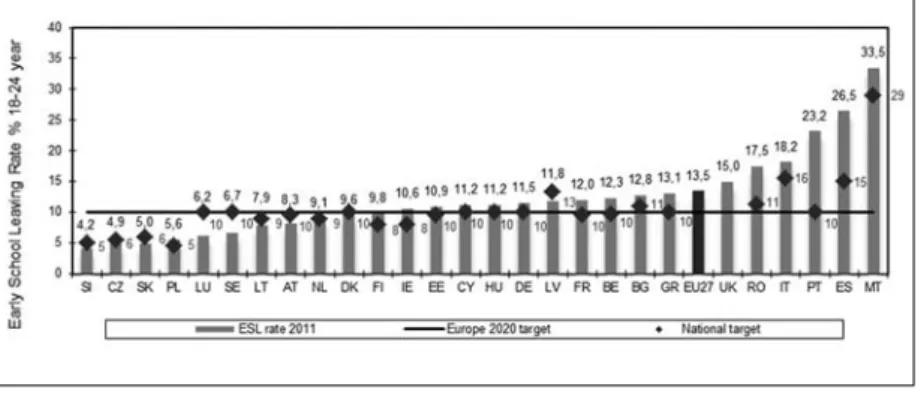 Figure 2.: Rate of early school leavers in 2011  and national targets by 2020 (%)