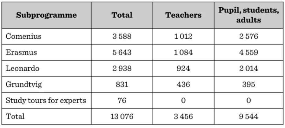 Table 2.: Participation in mobility programmes coordinated  by the Tempus Public Foundation in 2011 (in persons)