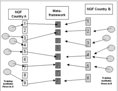 Figure 5.: Relationship between EQF and NQFs Source: N ATIONAL E MPLOYMENT O FFICE 2013