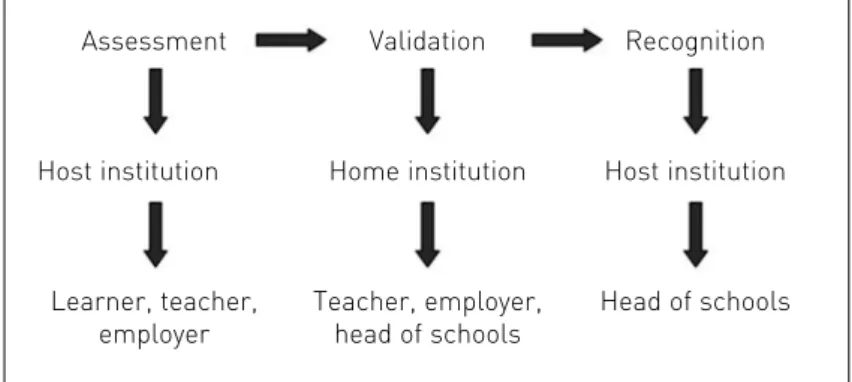 Figure 7.: Process of assessment, validation and recognition