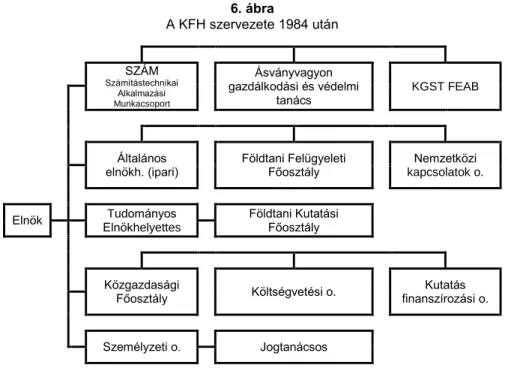 6. ábra  A KFH szervezete 1984 után  SZÁM  Számítástechnikai  Alkalmazási  Munkacsoport  Ásványvagyon  gazdálkodási és védelmi tanács  KGST FEAB  Általános  elnökh