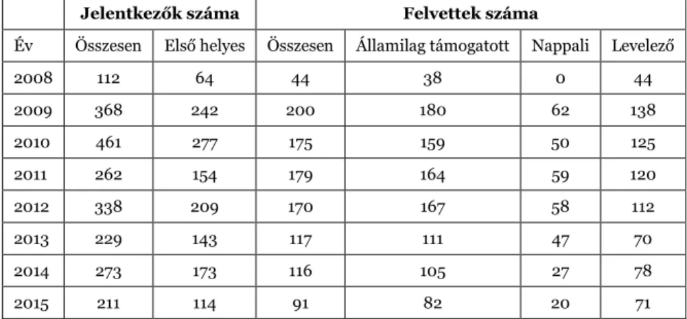 2. táblázat: Az andragógia mesterszakra jelentkezők és felvettek száma (fő)   Forrás: Felvi.hu 