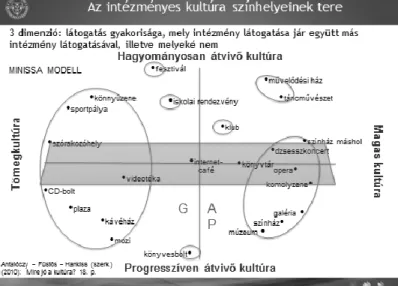 1. ábra: Az intézményes kultúra színhelyeinek tere   Forrás: Antalóczy et al. 2010: 18 (Idézi: Pavluska 2011) 