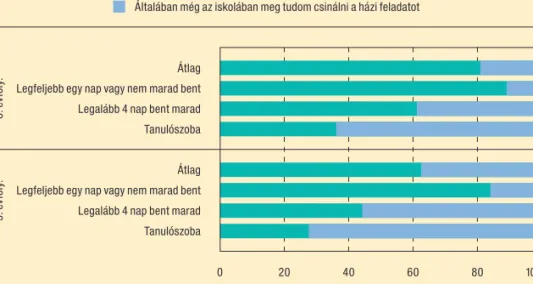 7. ábra. A házi feladatok iskolai elvégzésének mértéke az 5. és a 8. évfolyamos   tanulók között a délutáni bent tartózkodás időtartamának függvényében (%)