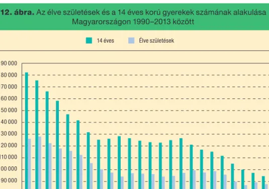 12. ábra. Az élve születések és a 14 éves korú gyerekek számának alakulása  Magyarországon 1990–2013 között