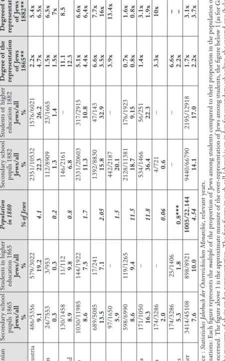 Table 2. Jews and non-Jews in the population and among students of secondary and higher education of Cisleithanian  Austria in selected years (1865–1882)* Cisleithanian  regionsSecondary school pupils 1865 Jews/all %Students in higher education 1865Jews/al