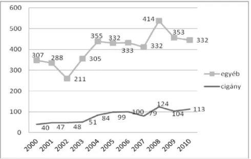 2. ábra A Beregszászi 7. számú Általános Iskolába íratott gyerekek számának alakulása 2001 és 2010 között.