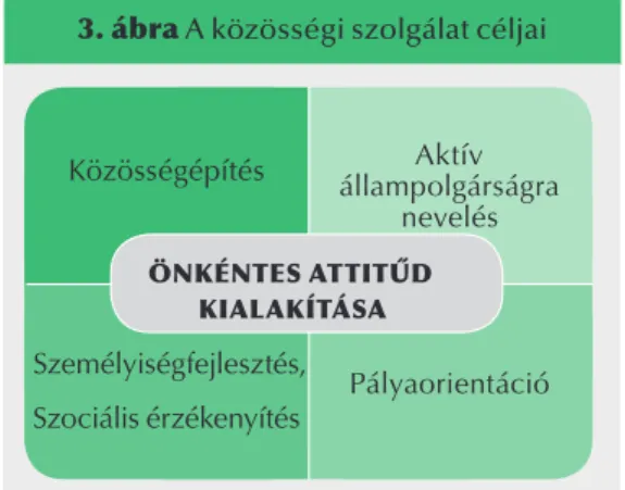 3. ábra A közösségi szolgálat céljai