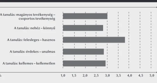 3. táblázat: Tantárgyak féléves átlageredményeinek korrelációja a tanulásról  alkotott véleményekkel, korrelációs együttható, N=846