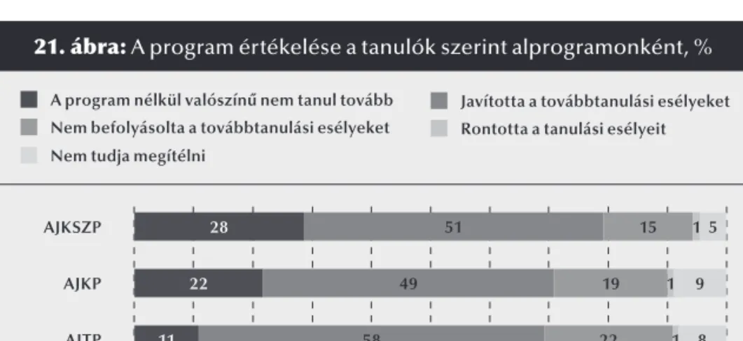 A 21. ábra a programról alkotott véleményeket mutatja be. Látható, hogy célcso- célcso-portok szerint eltérnek a vélemények, minél hátrányosabb helyzetű csoportról van 