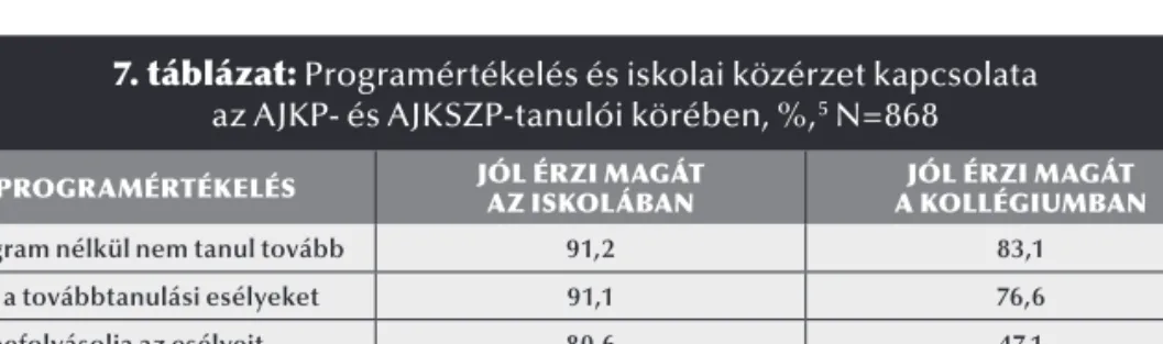 7. táblázat: Programértékelés és iskolai közérzet kapcsolata   az AJKP- és AJKSZP-tanulói körében, %, 5  N=868