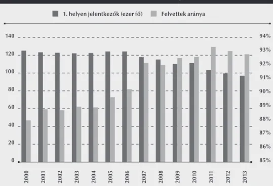 2. ábra:  Jelentkezők és felvettek aránya, 2000–2013