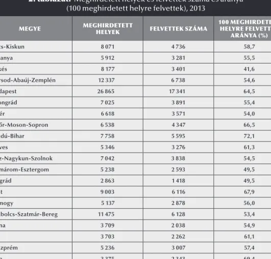2. táblázat:  Meghirdetett helyek és felvettek száma és aránya  (100 meghirdetett helyre felvettek), 2013
