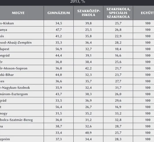 11. táblázat:  Hova jelentkezett első helyen, képzéstípusok és megyék szerint,  2013, %
