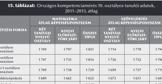 15. táblázat:  Országos kompetenciamérés 10. osztályos tanulói adatok,   2011–2013, átlag