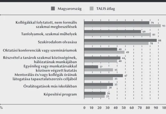 10. ábra: Továbbképzési tevékenységtípusok gyakorisága általános   iskolai tanárok körében 2008-ban, %