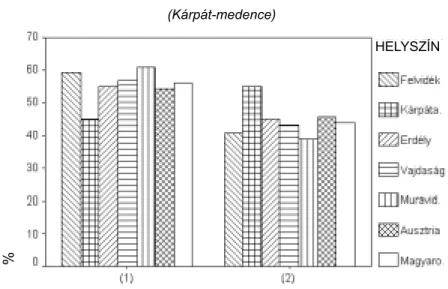 4. ábra A függönyt/függönyöket változók preferálása régiónként (Kárpát-medence)