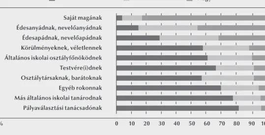 5. ábra: Kinek mekkora szerepe volt a középiskola kiválasztásában? (%)