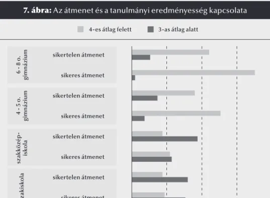 7. ábra: Az átmenet és a tanulmányi eredményesség kapcsolata