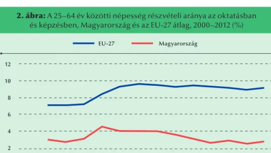 2. ábra: A 25–64 év közötti népesség részvételi aránya az oktatásban   és képzésben, Magyarország és az EU-27 átlag, 2000–2012 (%)