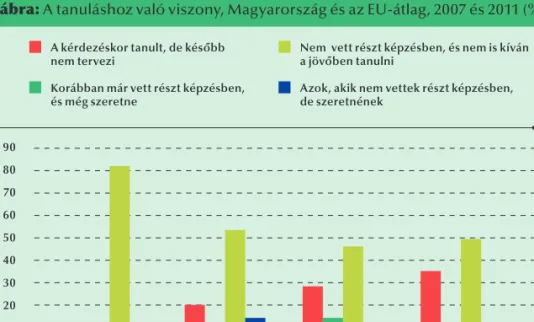 3. ábra: A tanuláshoz való viszony, Magyarország és az EU-átlag, 2007 és 2011 (%)