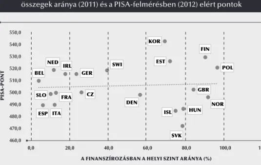 1. ábra: A közoktatási kiadásokon belül a helyi döntések alapján felhasznált   összegek aránya (2011) és a PISA-felmérésben (2012) elért pontok 