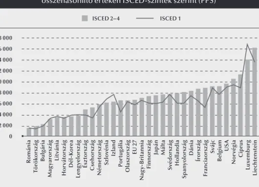 8. ábra: Az egy tanulóra jutó közoktatási költségvetési kiadások   összehasonlító értéken ISCED-szintek szerint (PPS)