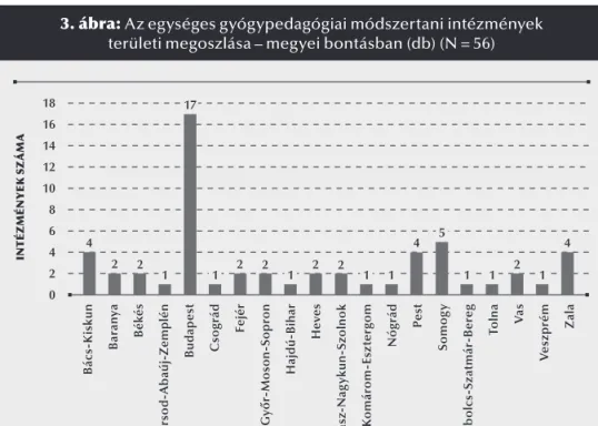 A 3. ábra alapján látható, hogy a főváros közel egyharmados reprezentált- reprezentált-sága mellett (31%) a megyék között arányosan oszlottak meg a működő EGYMI-k