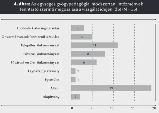 4. ábra: Az egységes gyógypedagógiai módszertani intézmények  fenntartó szerinti megoszlása a vizsgálat idején (db) (N = 56)