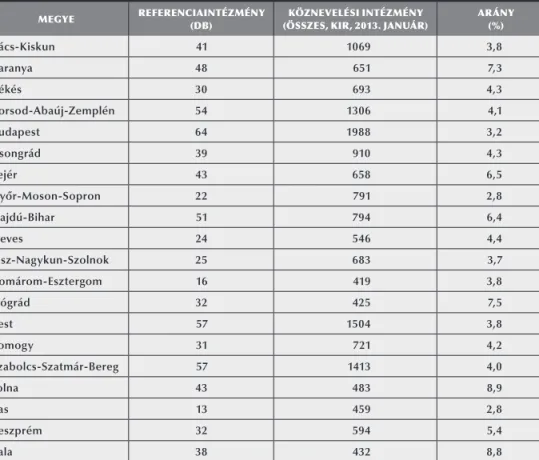 12. táblázat: A referenciaintézmények száma megyék szerint a köznevelési  intézmények számához viszonyítva – 2013
