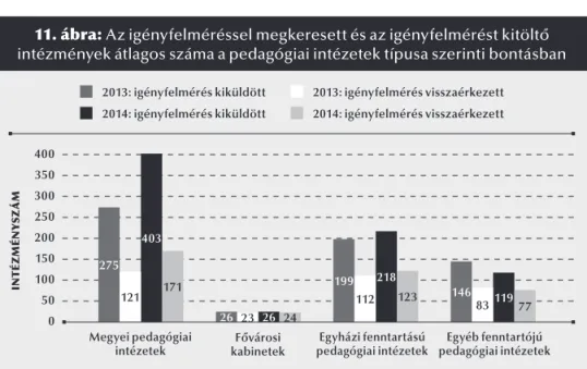 11. ábra: Az igényfelméréssel megkeresett és az igényfelmérést kitöltő  intézmények átlagos száma a pedagógiai intézetek típusa szerinti bontásban