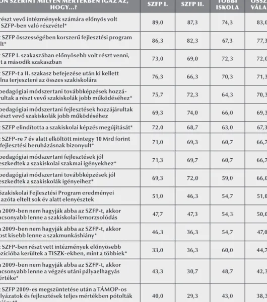 5. táblázat.  Az állításokkal való egyetértés átlaga százfokú skálára transzformálva,  az összes válasz indexének csökkenő sorrendjében