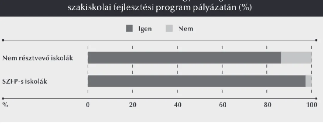 1. ábra. Részvételi szándék egy esetleg ma kiírt   szakiskolai fejlesztési program pályázatán (%)