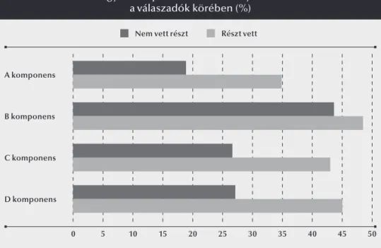 2. ábra.  Az egyes komponensek eredményeit tartósnak vélők  a válaszadók körében (%)