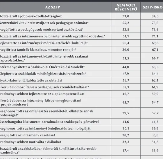 9. táblázat.  Az adott területen „jelentős eredményt ért el az SZFP” válaszok aránya  az SZFP-s iskoláknál kapott arány sorrendjében (%)