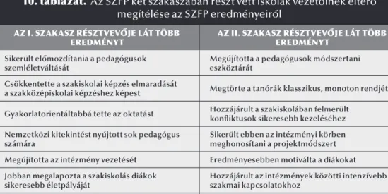 10. táblázat.  Az SZFP két szakaszában részt vett iskolák vezetőinek eltérő  megítélése az SZFP eredményeiről