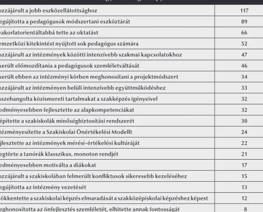 11. táblázat.  A három legfontosabb eredmény közé beválasztottak sorrendje  az említések gyakorisága alapján (N=245)