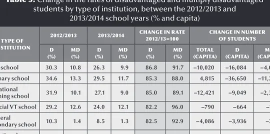 Table 3: Change in the rates of disadvantaged and multiply disadvantaged   students by type of institution, between the 2012/2013 and  