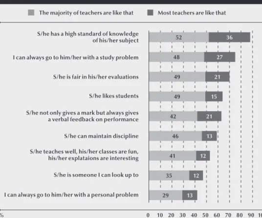 Figure 2: And how typical are these attributes of your teachers? %