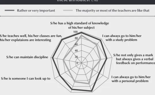 Figure 3: How important and how typical of their teachers are   these attributes? (%)