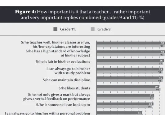 Figure 4: How important is it that a teacher… rather important   and very important replies combined (grades 9 and 11; %)