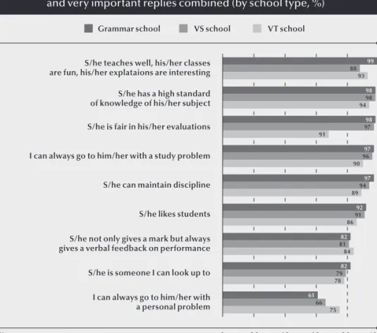 Figure 7: How important is it that a teacher… rather important   and very important replies combined (by school type, %)