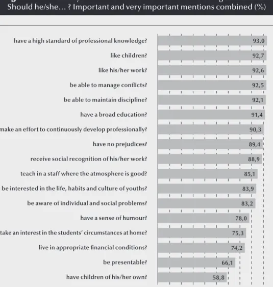 Figure 10: What do you think is needed for a teacher to be a good teacher?  