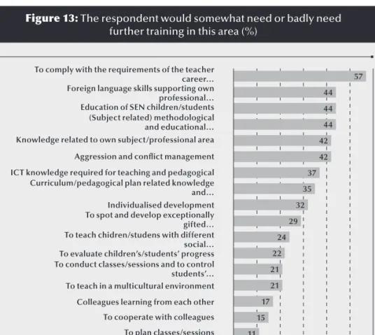 Figure 13: The respondent would somewhat need or badly need   further training in this area (%)