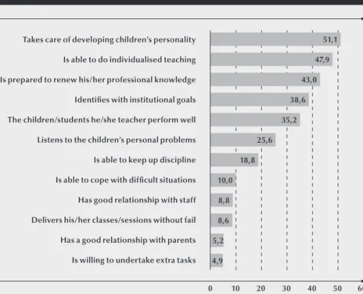 Figure 14: When are you satisfied with a teacher? When he/she… (%)