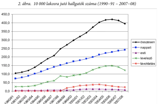 2. ábra.  10 000 lakosra jutó hallgatók száma (1990−91 – 2007−08)
